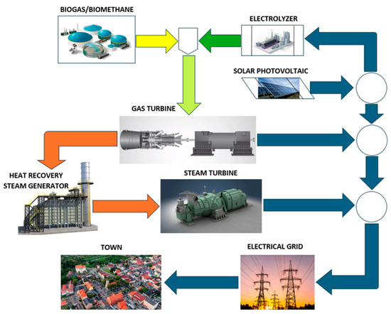 Exploring novel biogas-to-bio methanol conversion: Exergy-driven hybrid pathways for enhanced methanol yield